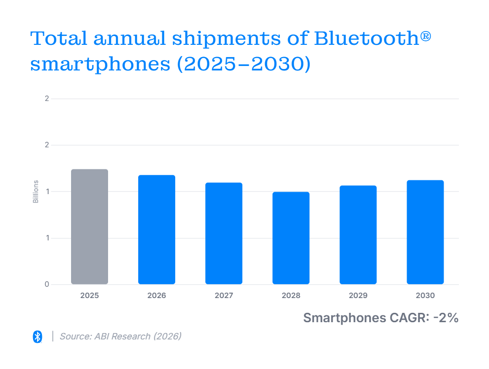 bluetooth-chart-smartphones-total-annual-shipments